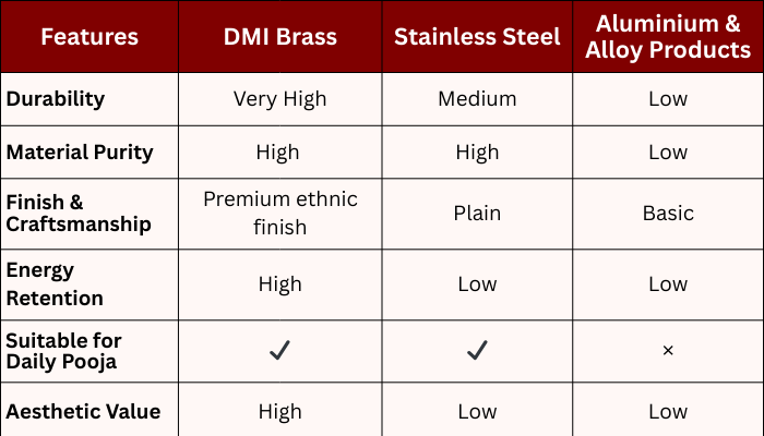 DMI Table Comparison